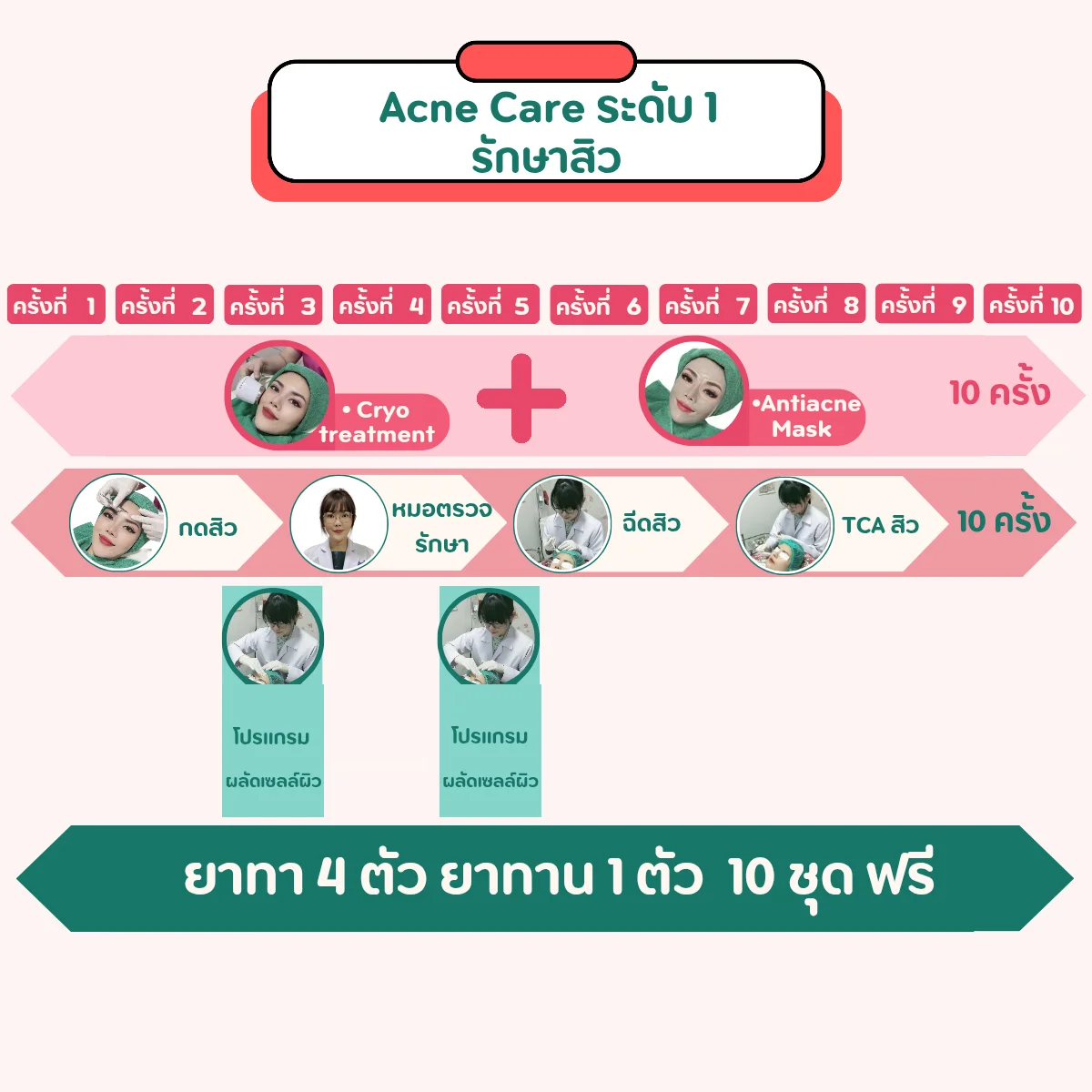 รายละเอียดขั้นตอนคอร์สรักษาสิว Acne Care ระดับ 1 วรวลัญช์ คลินิก โคราช