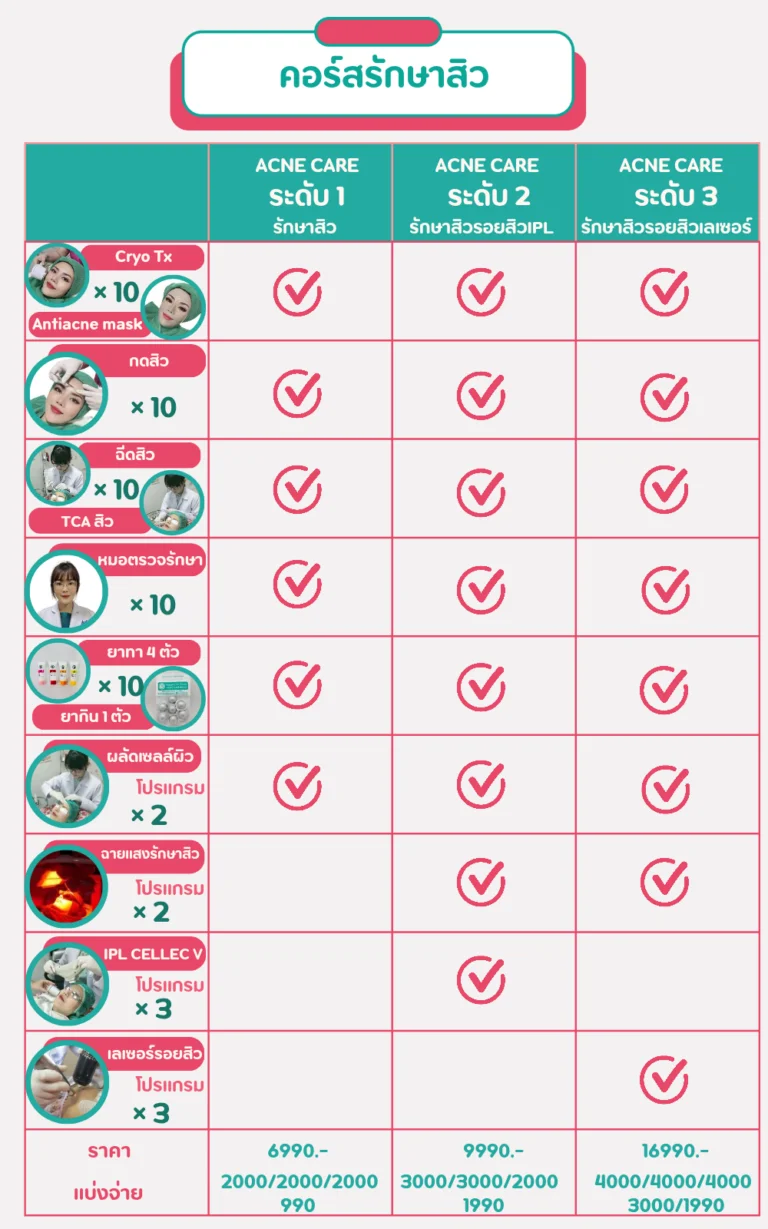 คอร์สรักษาสิว วรวลัญช์ คลินิก โคราช - ตารางเปรียบเทียบ Acne Care ระดับ 1, 2 และ 3 พร้อมบริการกดสิว ฉีดสิว และเลเซอร์
