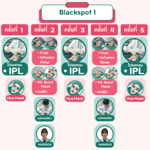 ขั้นตอนการรักษารอยสิว 5 ครั้ง โปรแกรม Blackspot 1 วรวลัญช์ คลินิก โคราช