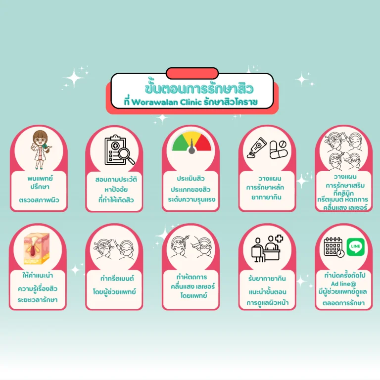 ขั้นตอนการรักษาสิว วรวลัญช์ คลินิก โคราช ตั้งแต่ปรึกษาหมอจนถึงวางแผนเลเซอร์